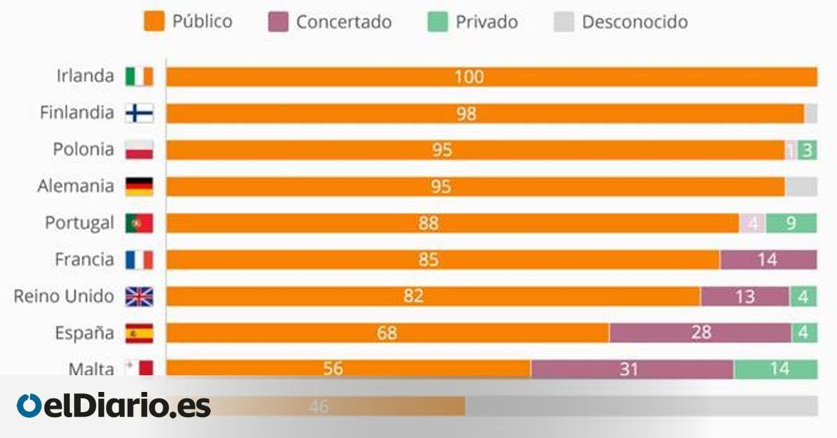 Comparación de cantidad de colegios en España