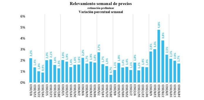 Inflación en Argentina: políticas gubernamentales recientes