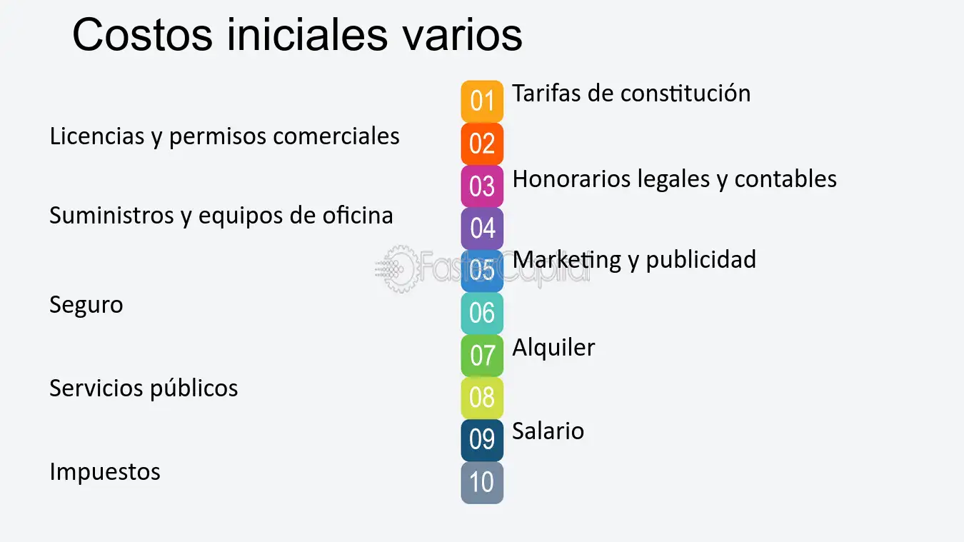 Costos asociados con la contratación de un gestor