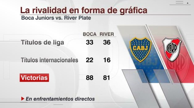 Historial de enfrentamientos entre River y Boca