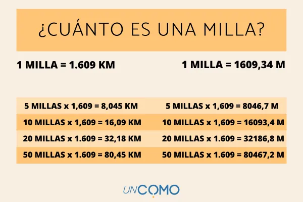 Comparación visual entre millas y kilómetros