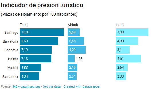 Comparación de plazas hoteleras en diferentes ciudades