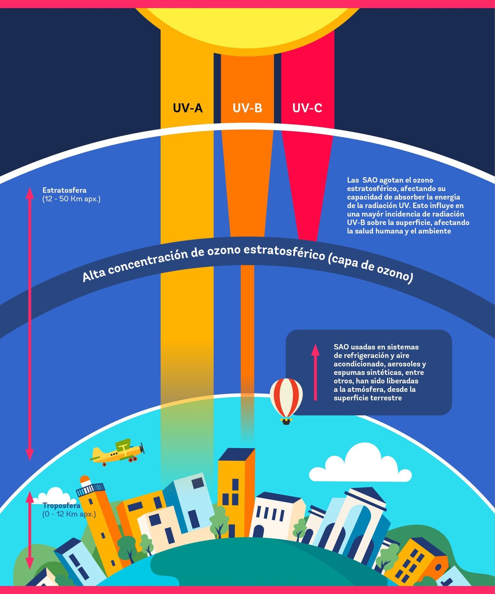Rayos UV impactando en la capa de ozono