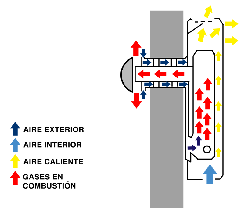 Calefactor tiro balanceado en funcionamiento