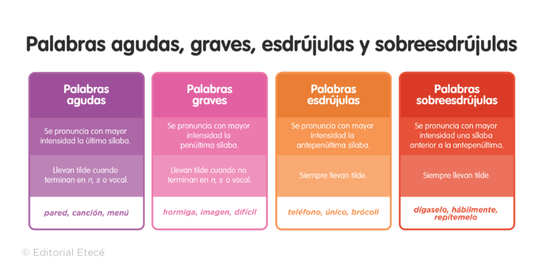 Qué son las palabras agudas graves o esdrújulas