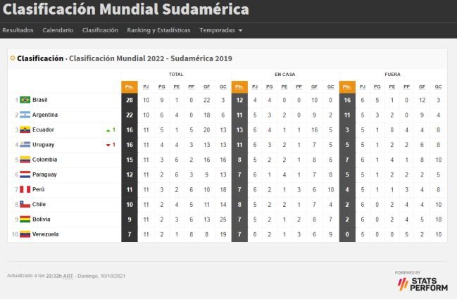 Cuántos partidos perdió Argentina en Eliminatorias