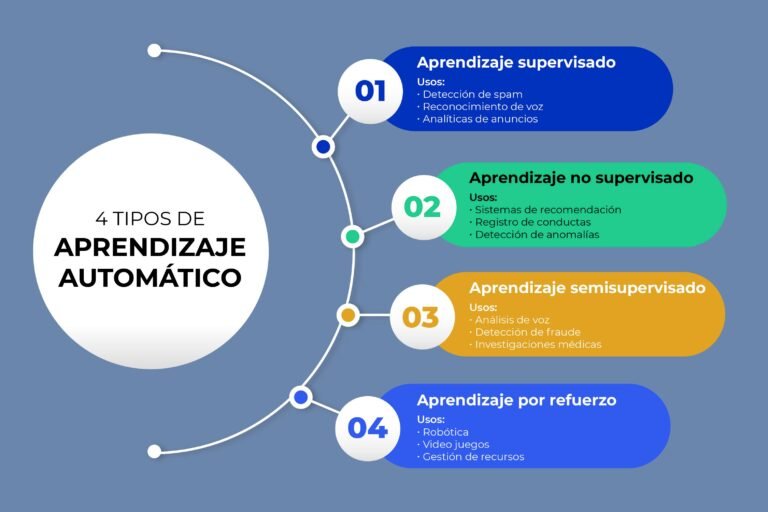 Qué es la introducción al aprendizaje automático y por dónde empezar