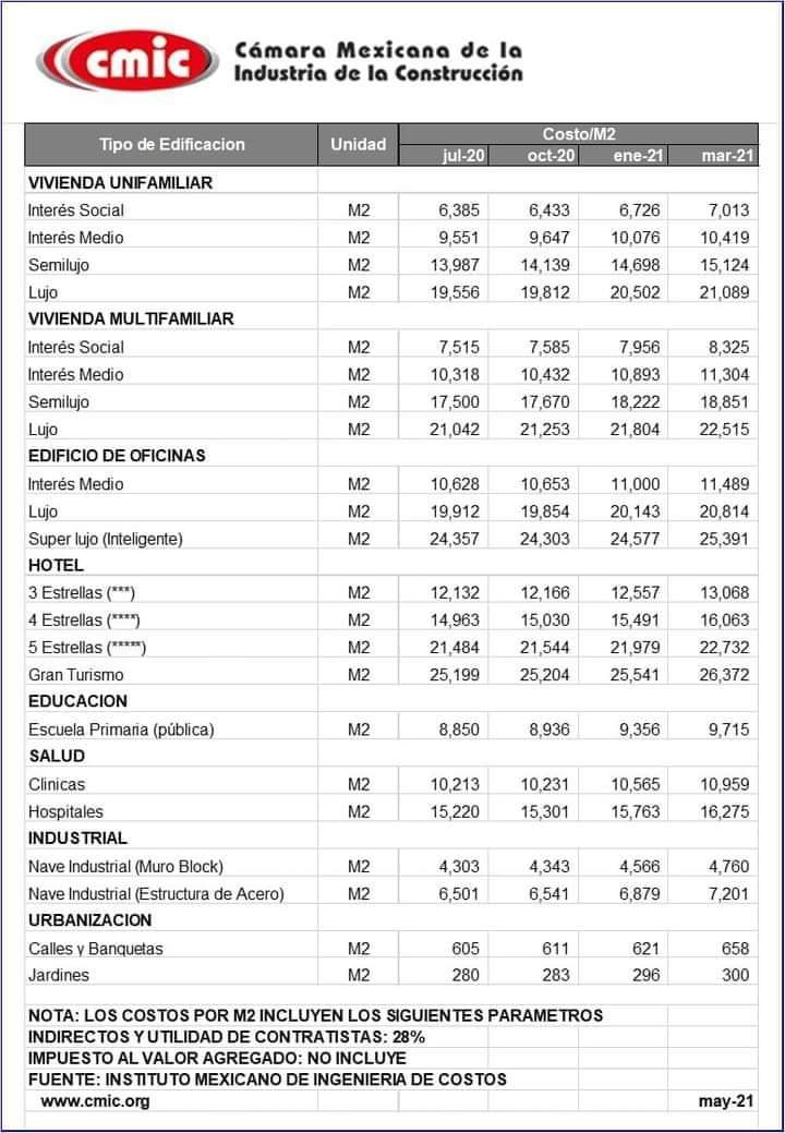 Cuánto cuesta 1 m2 de construcción en Córdoba: Desglose de costos