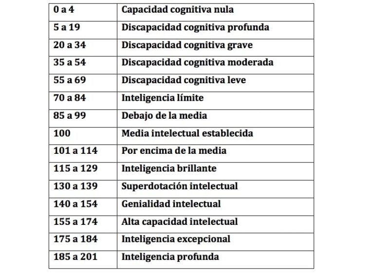 Cómo puedo saber cuánto IQ tengo y qué significa realmente