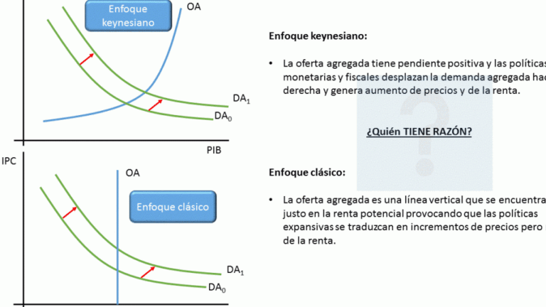 Qué plantea la Teoría General del Empleo, el Interés y el Dinero