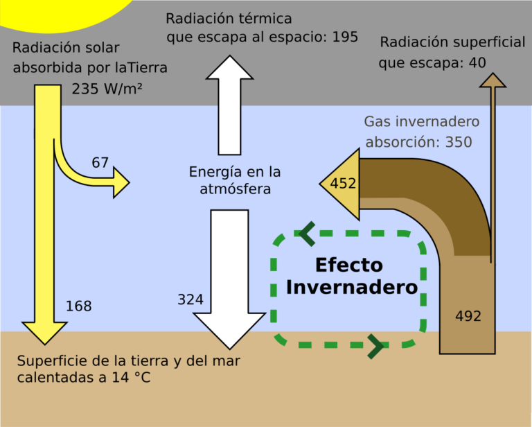 Qué Son Los Gases De Efecto Invernadero Y Por Qué Son Importantes