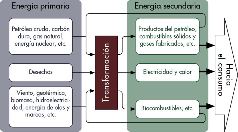 Qué Diferencias Existen Entre Energía Primaria y Secundaria
