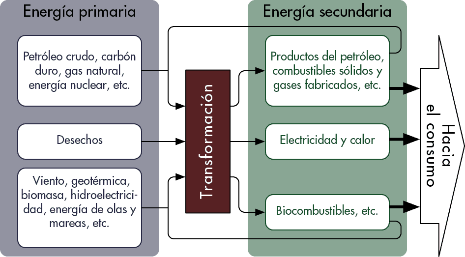 energia primaria