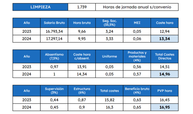 Cuánto se paga por hora a un limpiador Descubre la tarifa