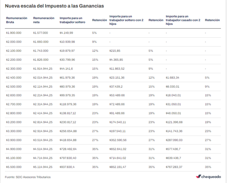 Qué porcentaje se aplica actualmente como impuesto a las ganancias en Argentina