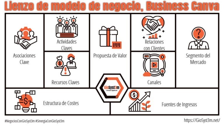 Cómo puedo utilizar una plantilla del modelo de negocio Canvas