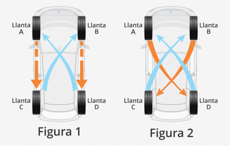 Cada cuánto se deben rotar las cubiertas del vehículo para un buen mantenimiento