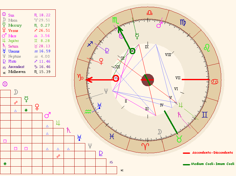 Cómo Puedo Descubrir Mi Signo Ascendente y Descendente en Astrología
