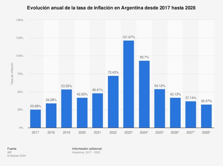 Cuánto hay de inflación por año en Argentina