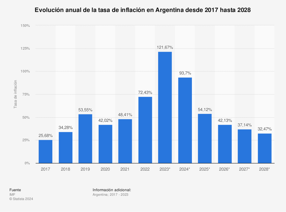 tasa de inflacion argentina